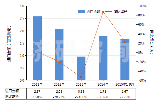 2011-2015年9月中國(guó)零售包裝抗萌劑及植物生長(zhǎng)調(diào)節(jié)劑(HS38089391)進(jìn)口總額及增速統(tǒng)計(jì)